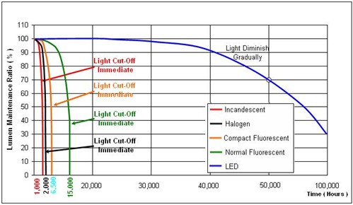 LED Life Span